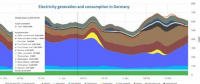 德國可再生能源首次短暫覆蓋了全部用電量