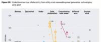 2017年全球各類可再生能源發電最新成本數據全披露：光伏地面電站0.10美元/千瓦時