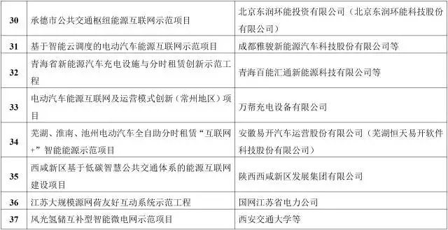 能源互聯網來了!能源局公布首批55個示范項目，2點變化值得關注