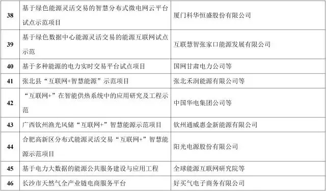 能源互聯網來了!能源局公布首批55個示范項目，2點變化值得關注