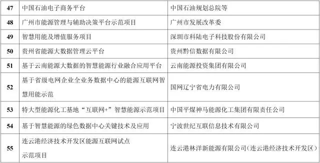 能源互聯網來了!能源局公布首批55個示范項目，2點變化值得關注