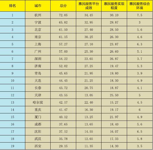 《新型智慧城市惠民服務評價指數報告2017》正式發布