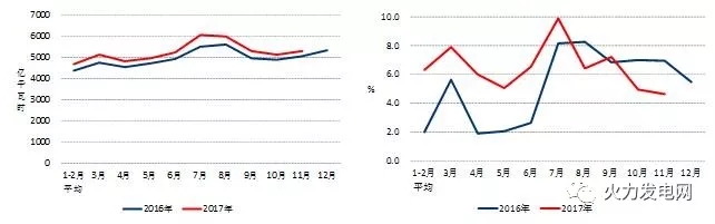 2017年1-11月份電力工業運行簡況
