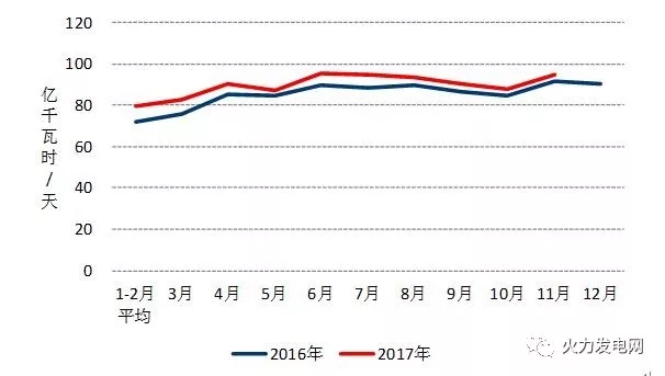 2017年1-11月份電力工業運行簡況