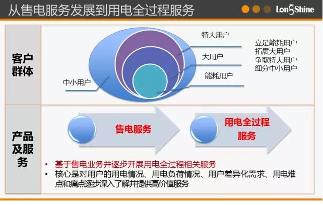 圖解市場化售電業務