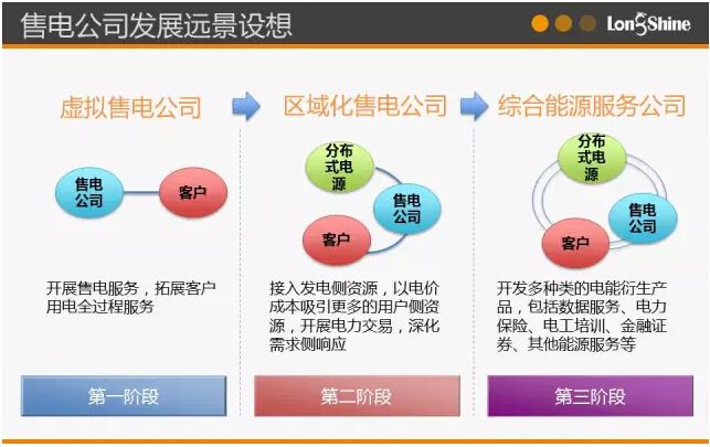 圖解市場化售電業務