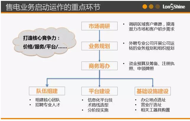 圖解市場化售電業務