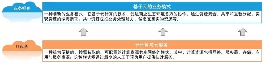 云計算賦能現代銀行業務