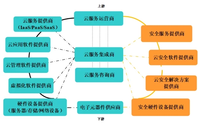 云安全多維關系剖析 云計算產業觀察與思考