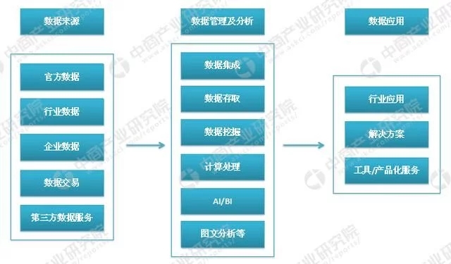 大數據云計算熱度不減 大數據產業鏈及企業有哪些？