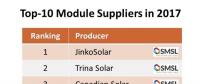 2017全球十大太陽能組件供應(yīng)商出爐 中企占九席