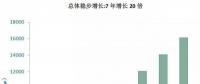 海上風電大盤點：7年增長20倍，國家能投、三峽、中廣核位居前三