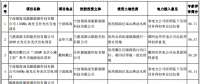 浙江2017及2018年度普通地面光伏電站規模競爭性分配專家評審結果公示