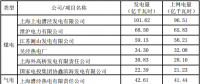 國家電投旗下上海電力2017年年度發電量完成情況公告