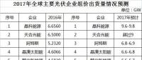 2017年全球光伏組件出貨量TOP10預測