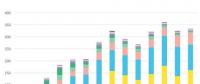 2017年全球清潔能源投資同比增3%至3335億美元 光伏占近一半