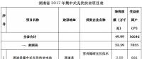 共49.99萬kw！湖南省公示2017年集中式光伏扶貧項目