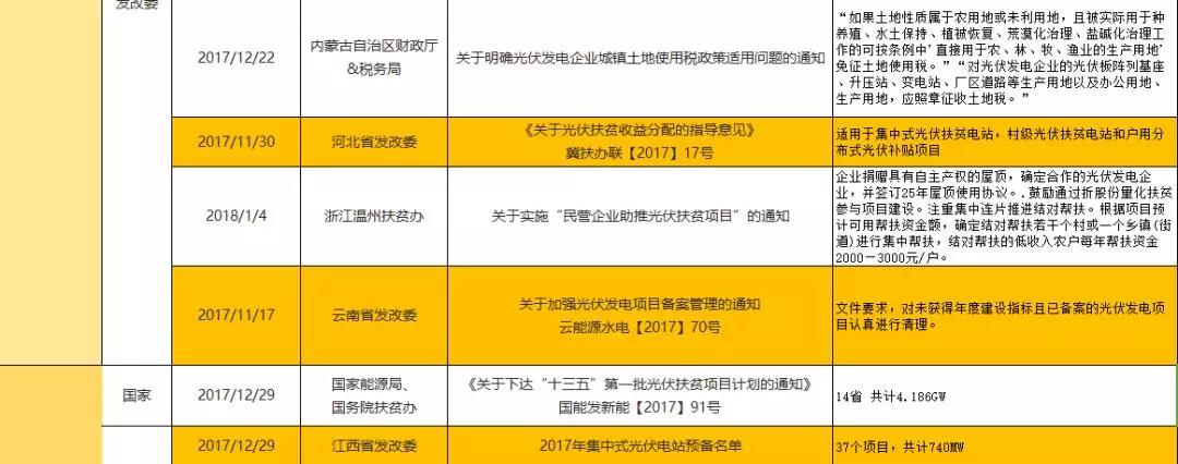 2017年底及2018年年初光伏政策匯總