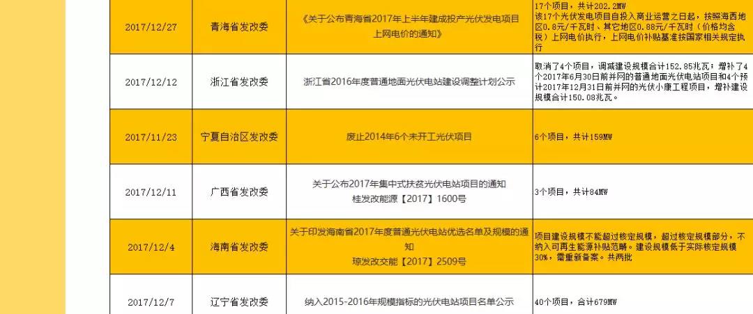 2017年底及2018年年初光伏政策匯總