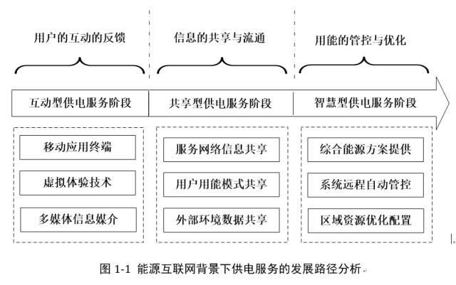 能源互聯網熱潮，供電服務該如何做