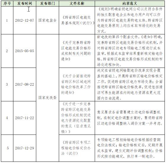 大云網(wǎng)電力交易分析：跨省跨區(qū)電能交易，你準備好了嗎？