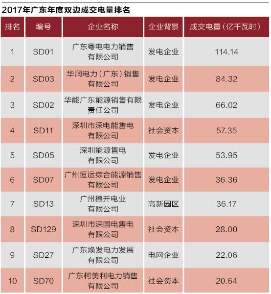 沒有贏家的戰爭？廣東售電批零倒掛調查