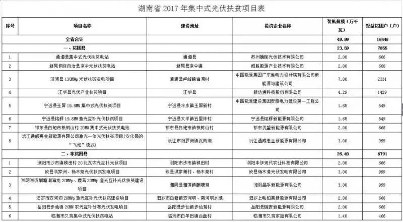 湖南公示2017年集中式光伏扶貧 涉及20個項目50萬千瓦