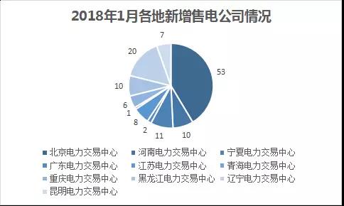 中國(guó)電力市場(chǎng)交易報(bào)告：1月各地新增售電公司128家，萬(wàn)億市場(chǎng)背后迎來(lái)發(fā)展瓶頸