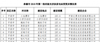 河北承德2016年第一批村級光伏扶貧電站變更后情況表