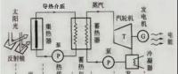 西北能監局監管轄區太陽能熱發電示范項目實施情況監管調研報告