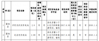 132.68MW！河南公示2017年光伏扶貧電站建設規模