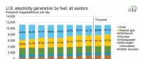 美國(guó)2017年發(fā)電結(jié)構(gòu)：煤電30.1%、非水可再生能源發(fā)電9.6%