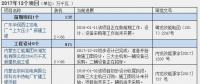 2016、2017核準煤電項目數(shù)量下降 項目進度差異較大