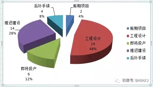 2016、2017核準煤電項目數量下降，項目進度差異較大