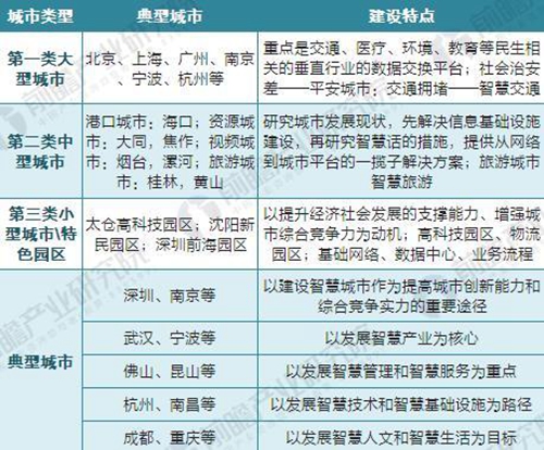 2018年智慧城市建設“政策光環”仍將延續