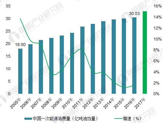 2018年能源互聯網行業分析 多項利好因素助推能源互聯網發展(2)