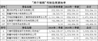 新疆發布及時結清以往年度“兩個細則”考核款的通知：附考核結果