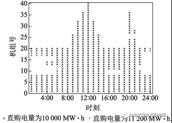 大用戶直購電對系統風電消納的影響