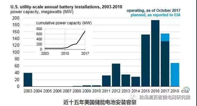 EIA：儲能電池運營模式及其在電網中的作用