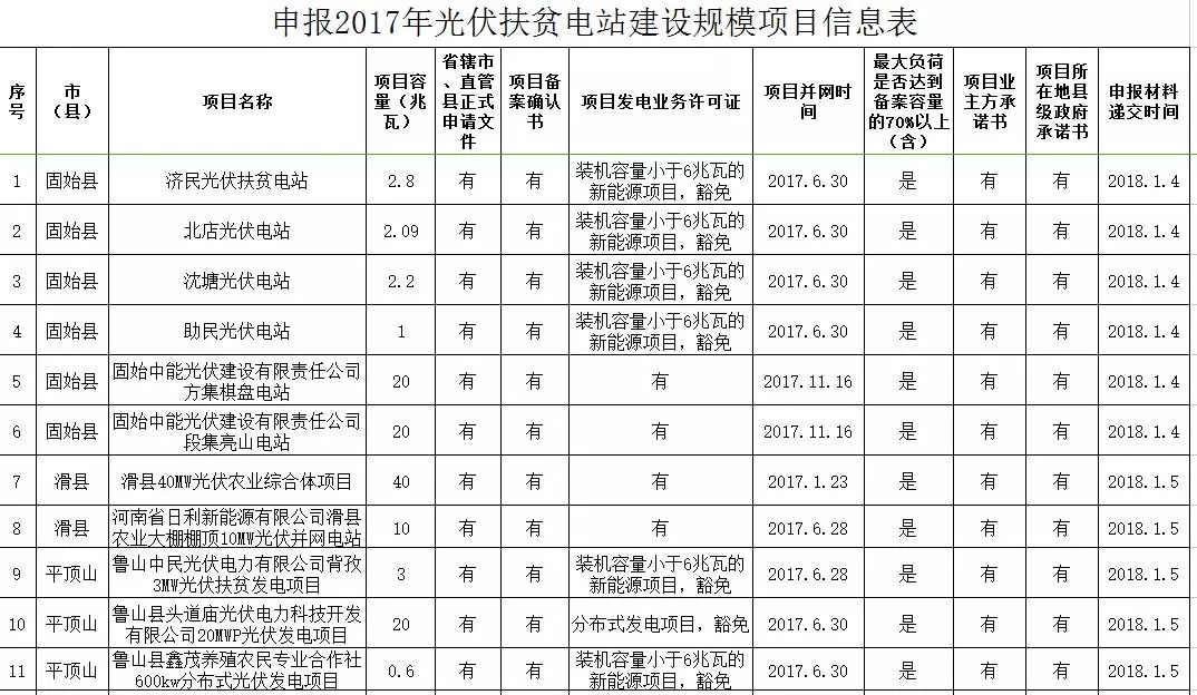 河南發改委公示申報2017年光伏扶貧電站建設規模項目的名單