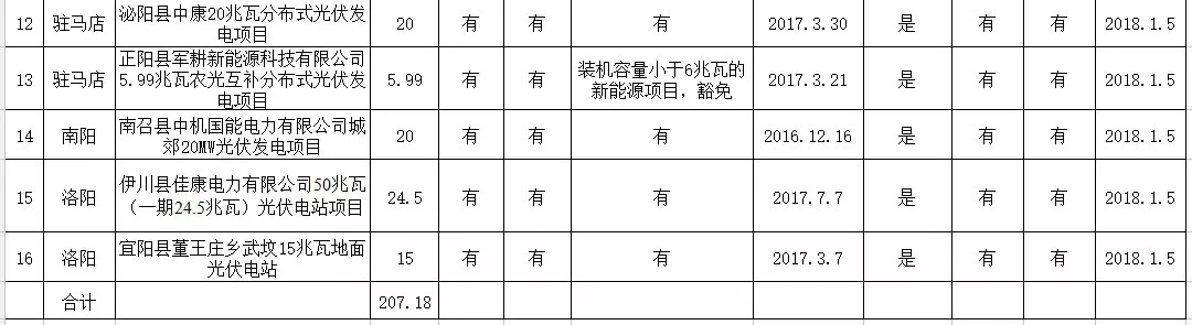 河南發改委公示申報2017年光伏扶貧電站建設規模項目的名單