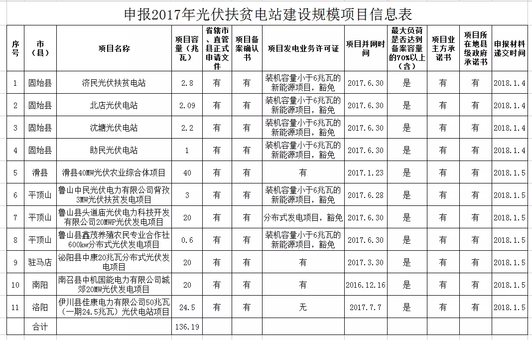 河南發改委公示申報2017年光伏扶貧電站建設規模項目的名單