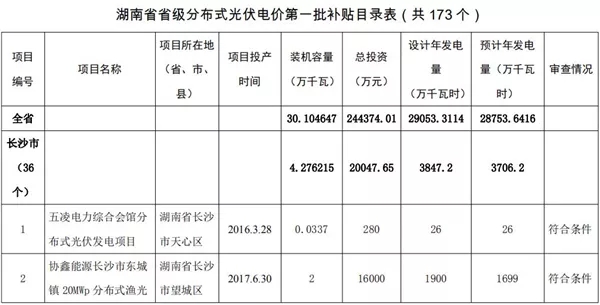 湖南公示173個省級分布式光伏電價補貼項目名單！