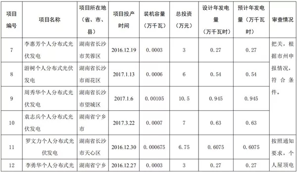 湖南公示173個省級分布式光伏電價補貼項目名單！