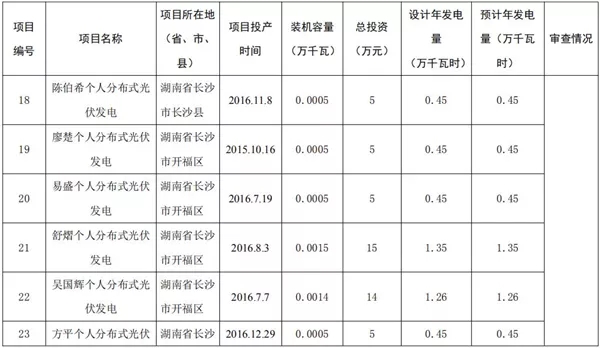 湖南公示173個省級分布式光伏電價補貼項目名單！