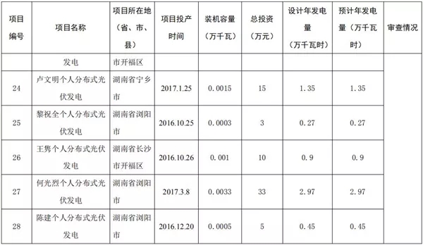 湖南公示173個省級分布式光伏電價補貼項目名單！