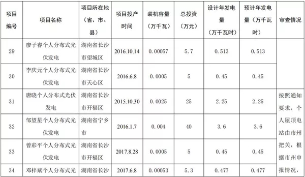 湖南公示173個省級分布式光伏電價補貼項目名單！