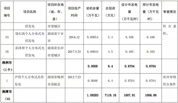 湖南公示173個省級分布式光伏電價補貼項目名單！