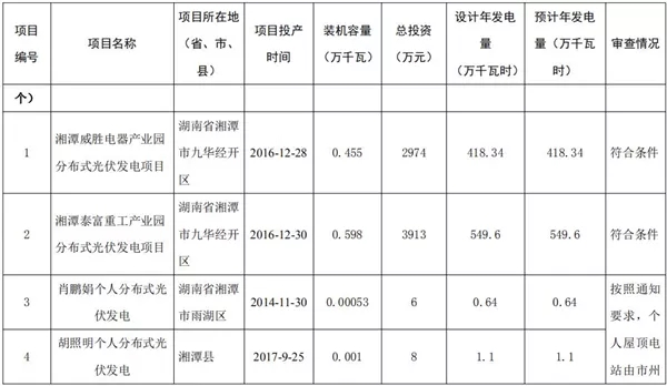 湖南公示173個省級分布式光伏電價補貼項目名單！