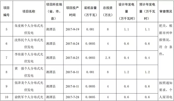 湖南公示173個省級分布式光伏電價補貼項目名單！